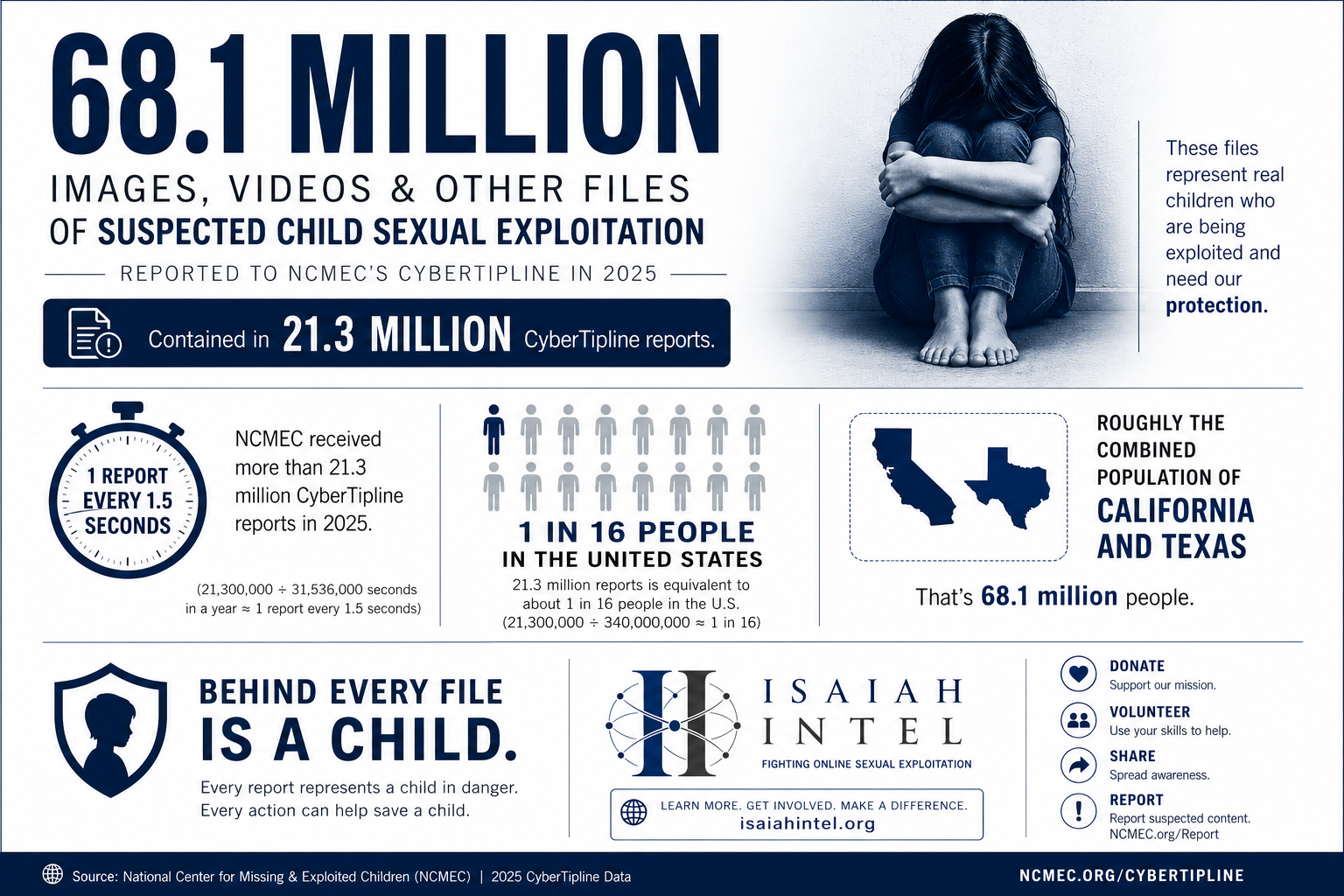 68.1 million infographic